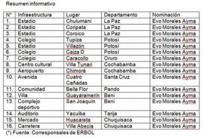 Evo Morales Evo Morales
