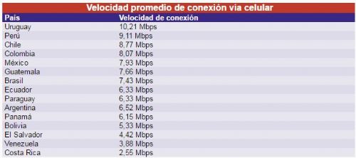 Bolivia tiene el penúltimo puesto en velocidad de Internet móvil de Sudamérica