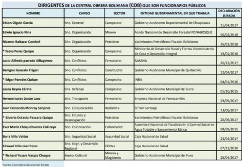 Identifican a 15 dirigentes de la Central Obrera Boliviana con items de funcionarios públicos