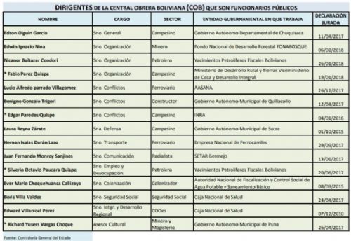 Identifican a 15 dirigentes de la Central Obrera Boliviana con items de funcionarios públicos