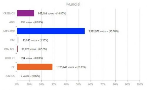 Cómputo al 100%: Luis Arce es el nuevo presidente de Bolivia