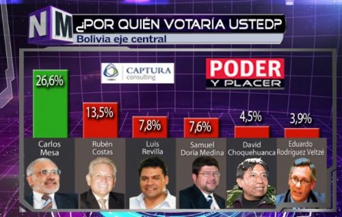 Carlos Mesa emerge entre los potenciales candidatos opositores