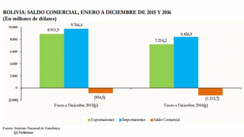 Bolivia cierra la gestión 2016 con un déficit comercial de más de $us 1.212 millones
