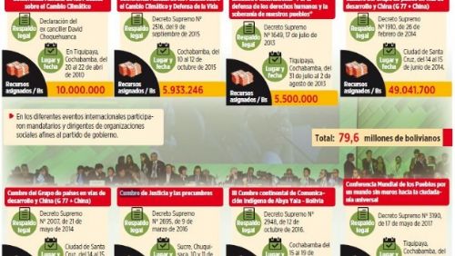 Gobierno gastó más de 70 millones de bolivianos en siete cumbres