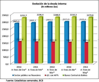 La deuda interna y externa de Bolivia supera los $us 10.000 millones, cada boliviano debe cerca de $us 1.000