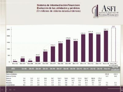 Según la ASFI las financieras superarán los $us. 241 millones en utilidades