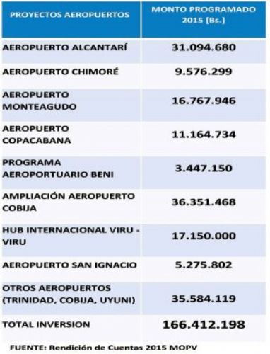 Aeropuerto de Chimoré estará listo el 10 de septiembre