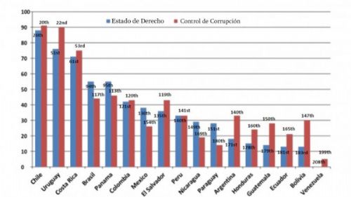 Venezuela, Bolivia y Ecuador son los países más corruptos de  América Latina