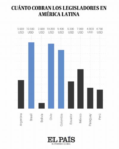 Parlamentarios bolivianos están entre los peor pagados de América Latina